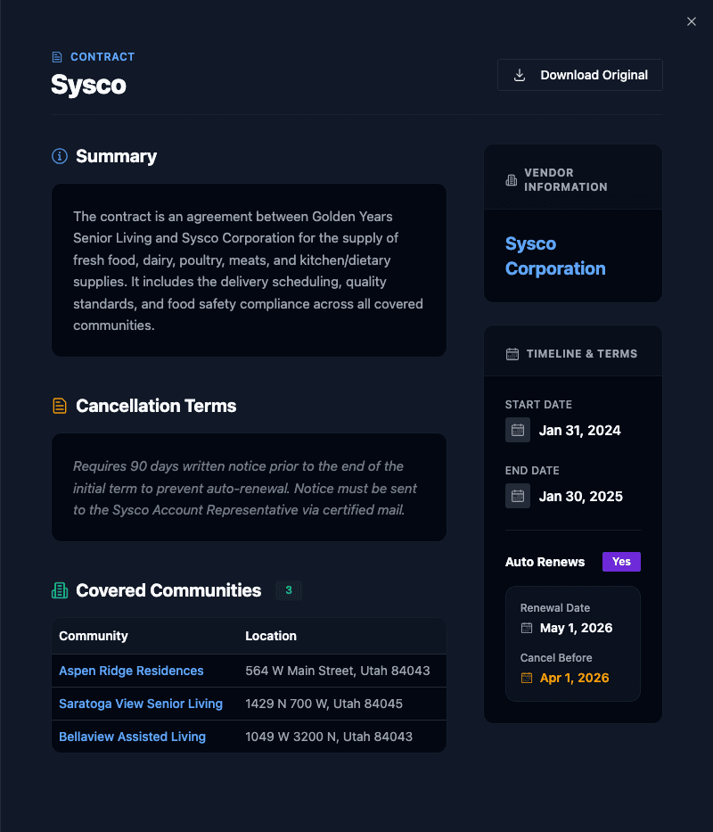 Mithra contract detail modal showing AI-generated summary, cancellation terms, vendor information, and renewal timing for a Sysco agreement.